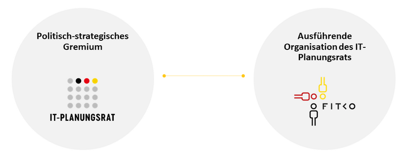 Die Grafik zeigt das Logo des IT-Planugnsrats mit dem Text "Politisch-strategisches Gremium", das mit einer Linie mit dem Logo der FITKO und dem Zusatz "Ausführende Organisation des IT-Planungsrats" verbunden ist.