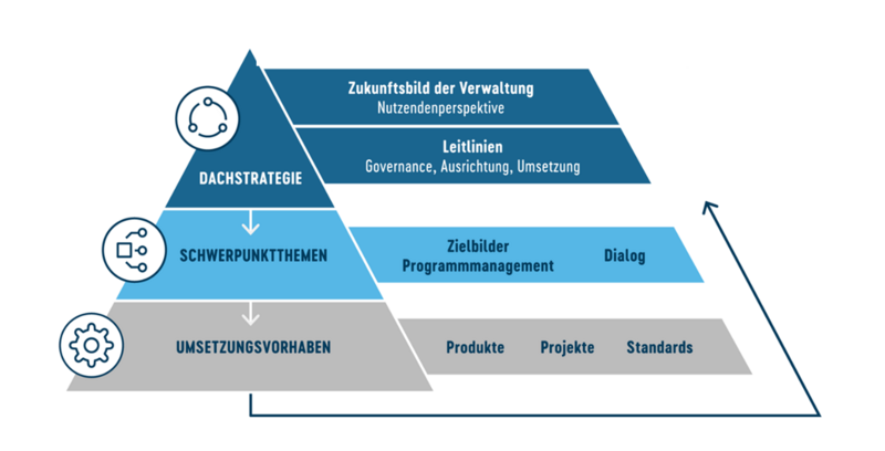 Infografik zur Strategiepyramide des IT-Planungsrats.